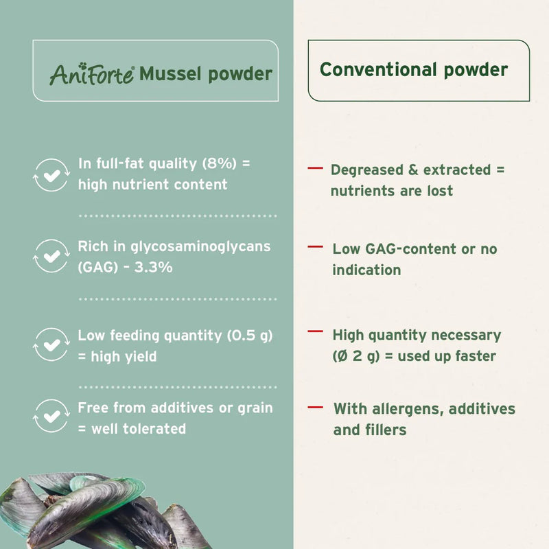 Aniforte Green Lipped Muscle Powder for Cats and Dogs 100g